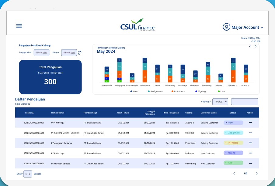 Danasakti distribution overview