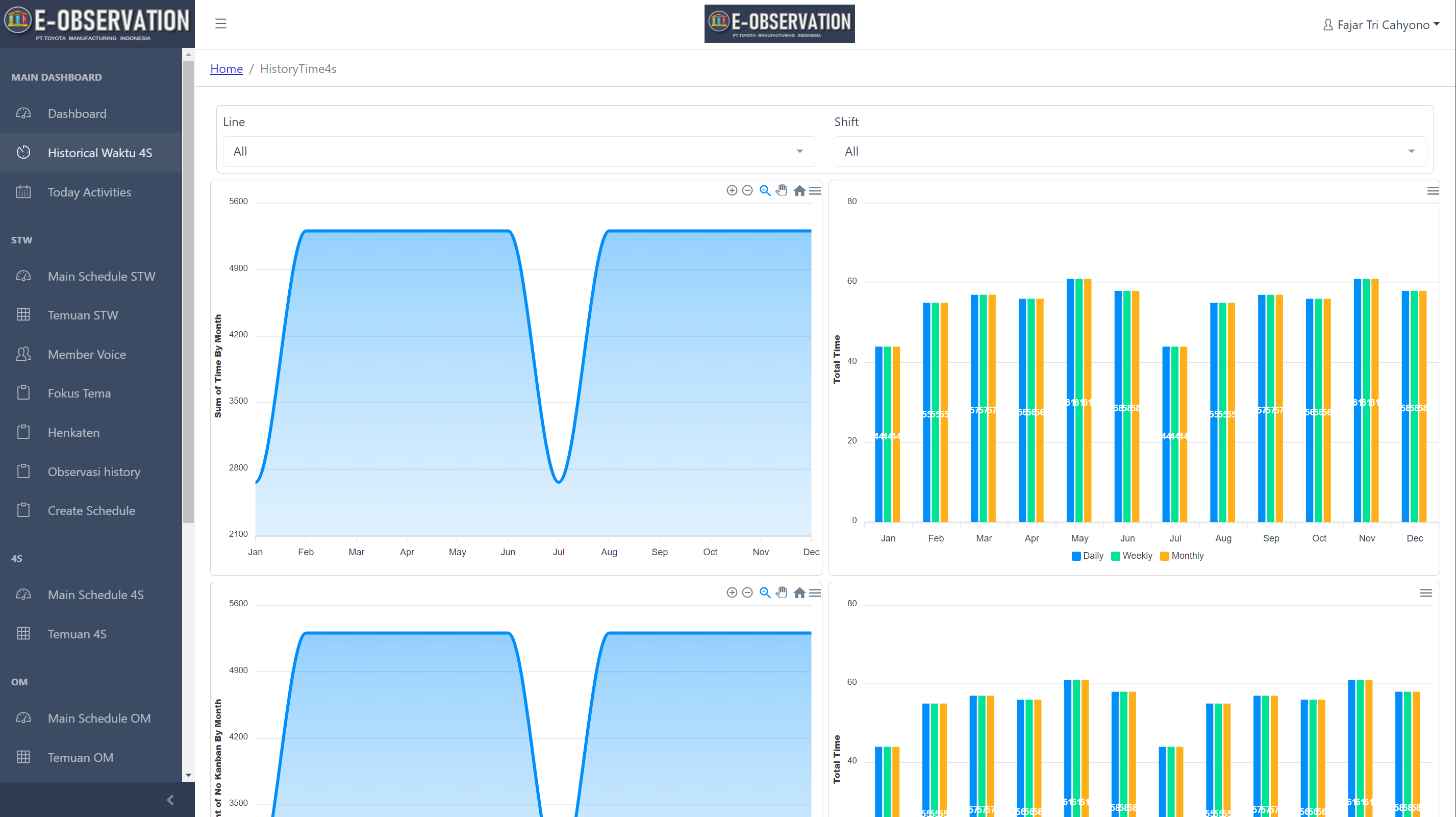 E-Observation dashboard overview
